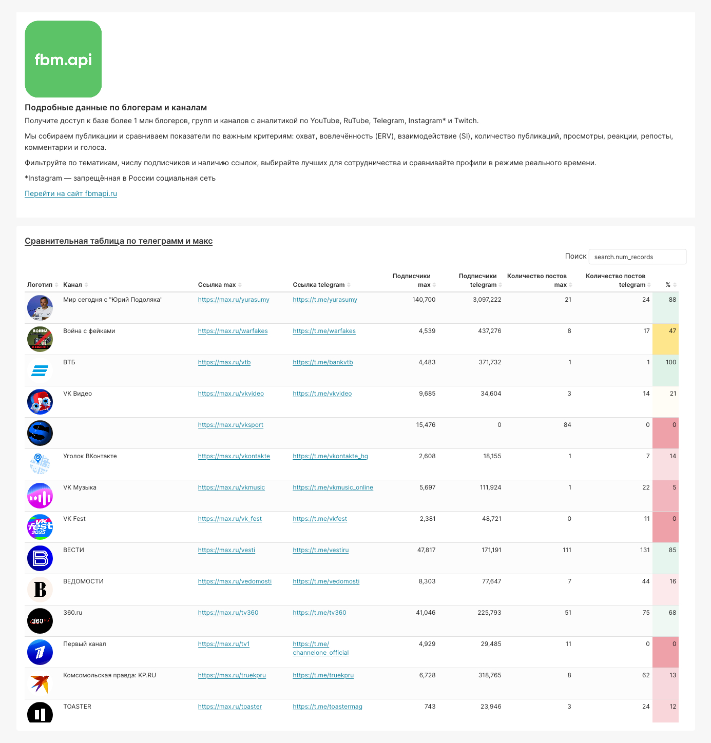 Анализ данных и построение дашборда