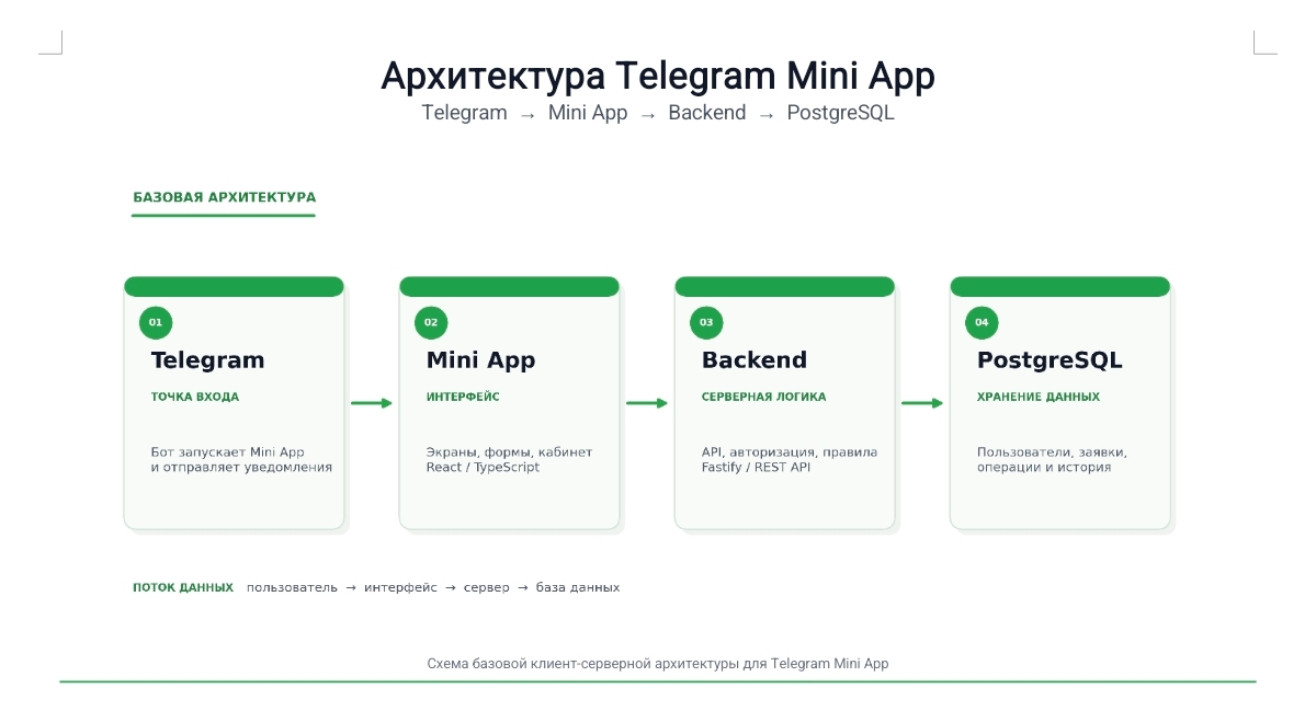 Разработаю Telegram Mini App и бота для автоматизации бизнес-процессов