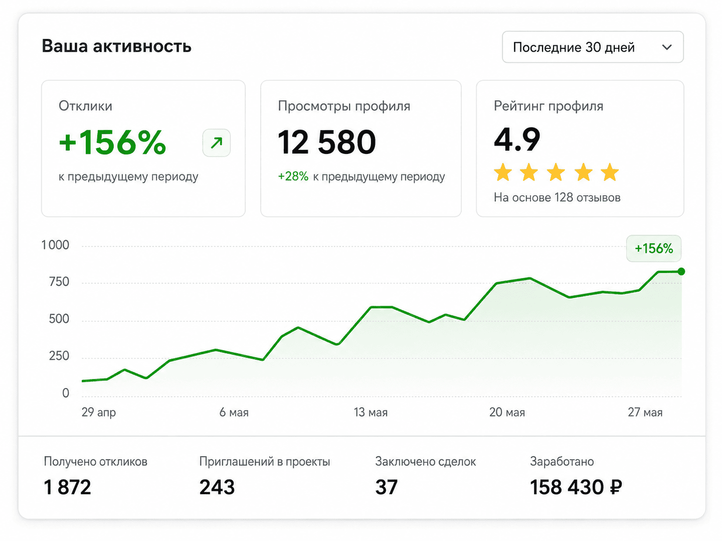 Статистика активности FreelanceSpace: отклики, просмотры профиля, рейтинг и динамика роста