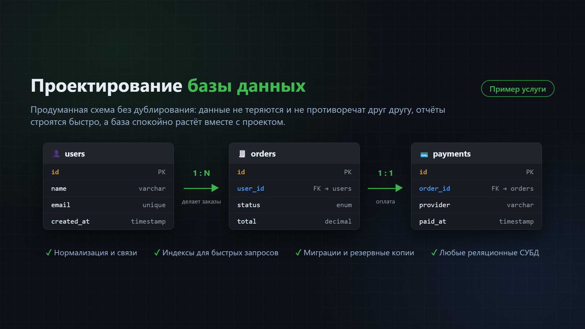 Разработка надежного Backend серверная логика, базы данных, API