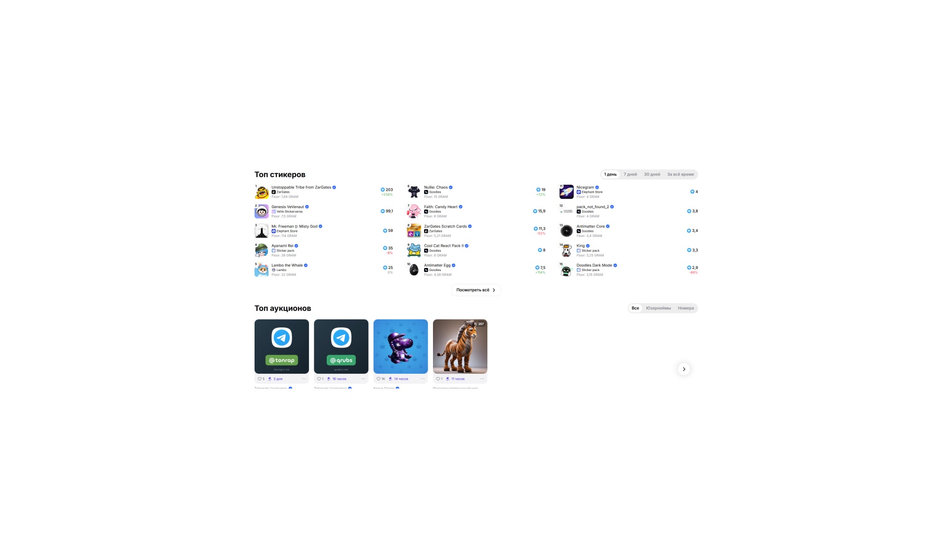 Страница аналитики с рейтингом популярных стикеров и действующих Telegram-аукционов.