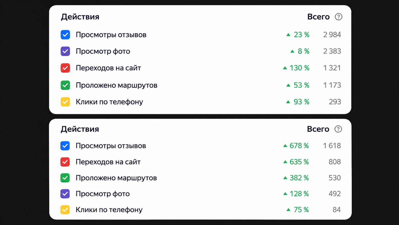 Продвижение бизнеса в Яндекс Картах и 2ГИС. Проведу аудит и оптимизацию карточки, улучшу оформление, добавлю актуальную информацию и помогу повысить видимость компании в поиске, чтобы привлекать больше клиентов и обращений.
